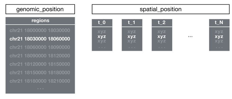 Single Point Association